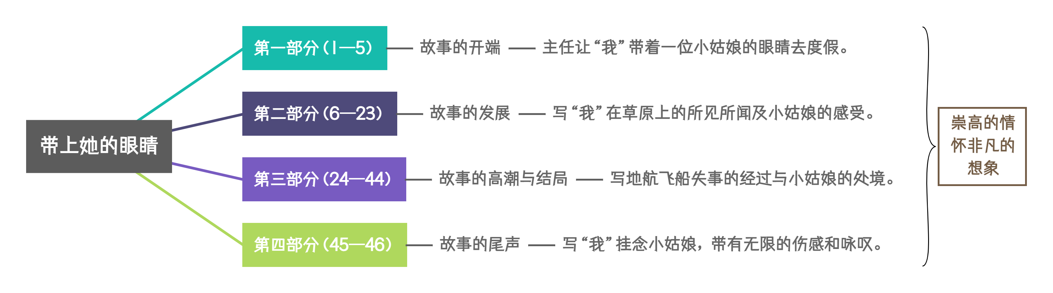 24《带上她的眼睛》教材帮七下语文-思维导图（2）.png