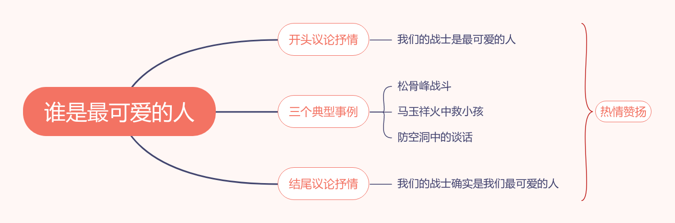 7《谁是最可爱的人》教材帮七下语文-思维导图（1）.png
