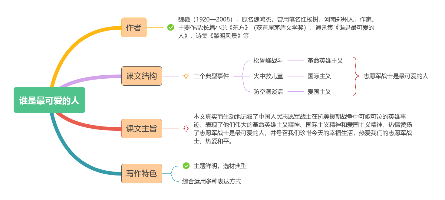 7《谁是最可爱的人》教材帮七下语文-思维导图（2）.png